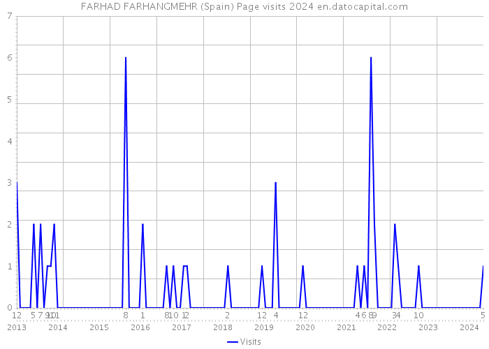 FARHAD FARHANGMEHR (Spain) Page visits 2024 