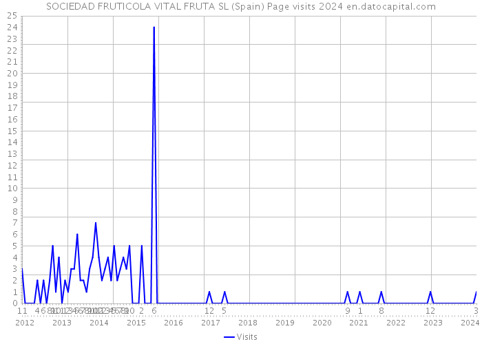 SOCIEDAD FRUTICOLA VITAL FRUTA SL (Spain) Page visits 2024 
