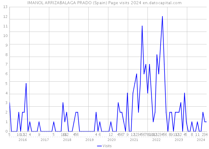 IMANOL ARRIZABALAGA PRADO (Spain) Page visits 2024 