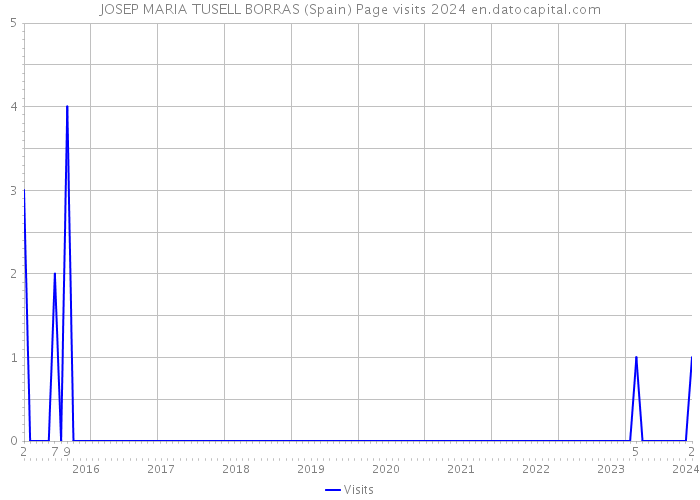 JOSEP MARIA TUSELL BORRAS (Spain) Page visits 2024 