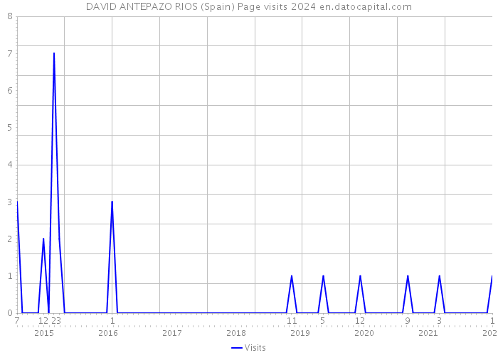 DAVID ANTEPAZO RIOS (Spain) Page visits 2024 