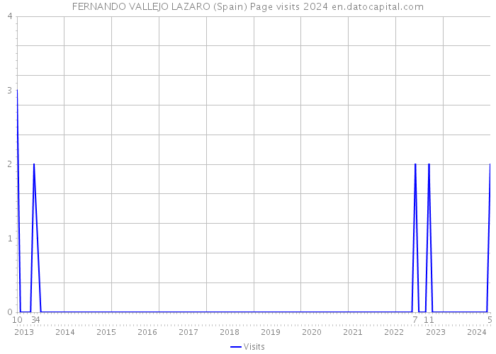 FERNANDO VALLEJO LAZARO (Spain) Page visits 2024 