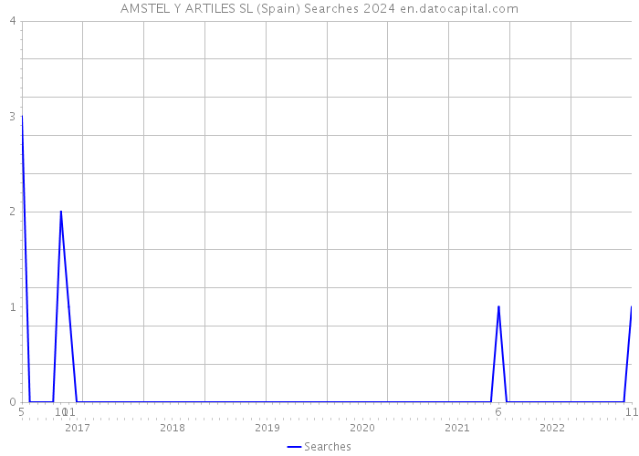 AMSTEL Y ARTILES SL (Spain) Searches 2024 