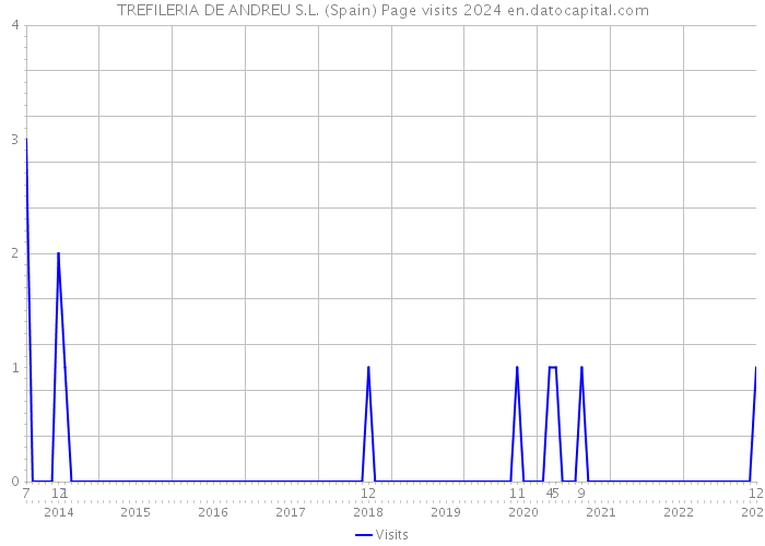 TREFILERIA DE ANDREU S.L. (Spain) Page visits 2024 
