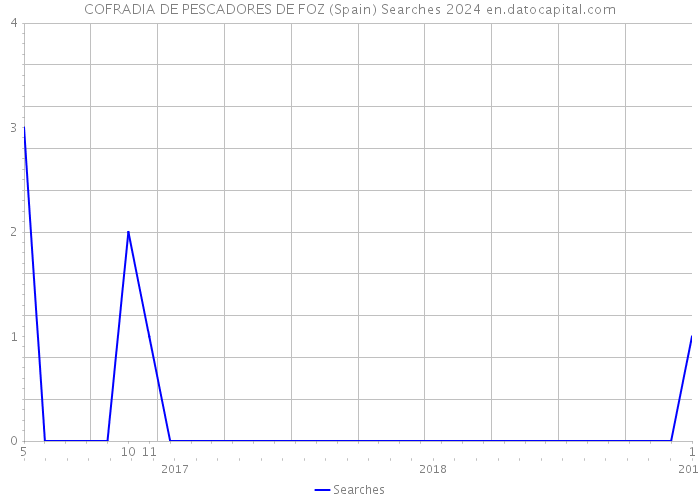 COFRADIA DE PESCADORES DE FOZ (Spain) Searches 2024 