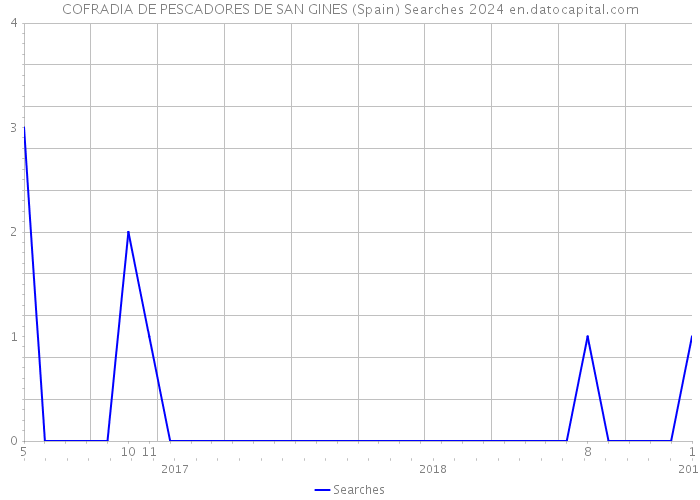 COFRADIA DE PESCADORES DE SAN GINES (Spain) Searches 2024 