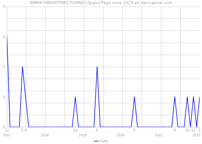 EMMA REMARTINEZ PORRES (Spain) Page visits 2024 