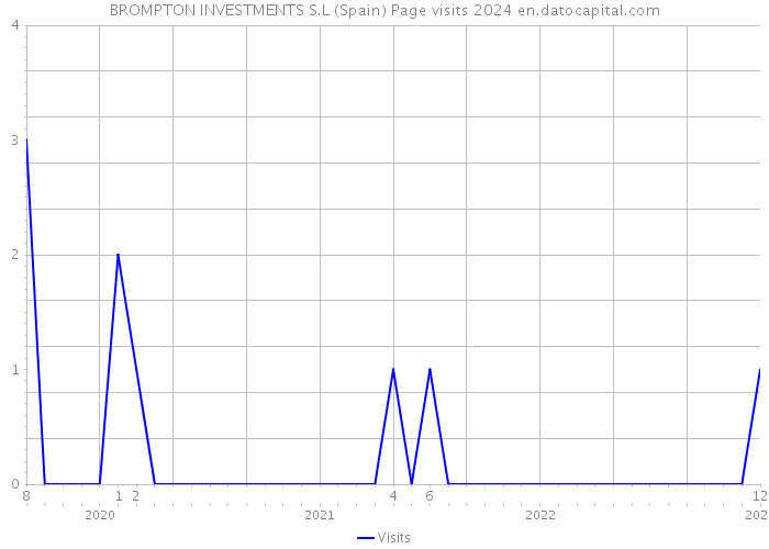 BROMPTON INVESTMENTS S.L (Spain) Page visits 2024 