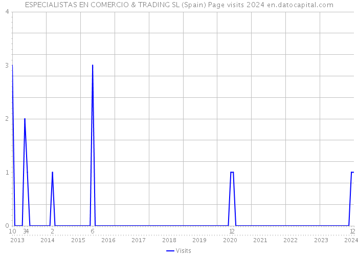 ESPECIALISTAS EN COMERCIO & TRADING SL (Spain) Page visits 2024 
