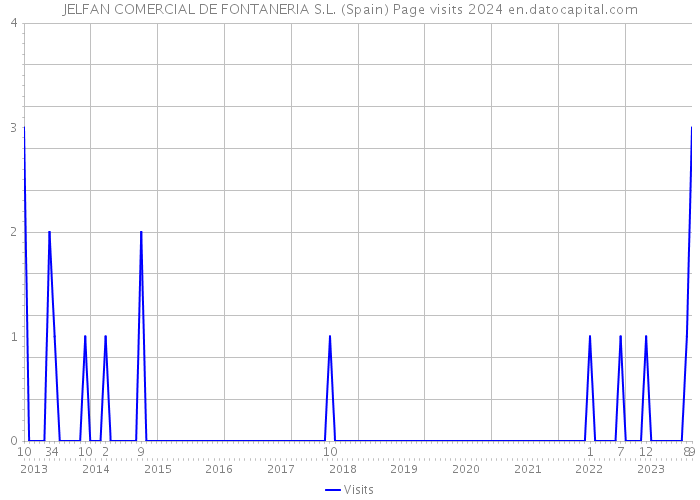 JELFAN COMERCIAL DE FONTANERIA S.L. (Spain) Page visits 2024 