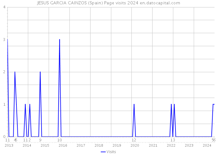 JESUS GARCIA CAINZOS (Spain) Page visits 2024 