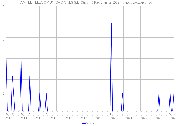 AMTEL TELECOMUNICACIONES S.L. (Spain) Page visits 2024 