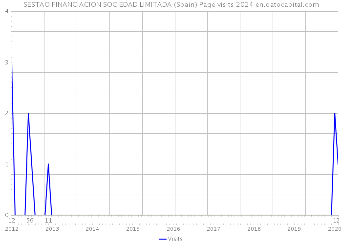 SESTAO FINANCIACION SOCIEDAD LIMITADA (Spain) Page visits 2024 
