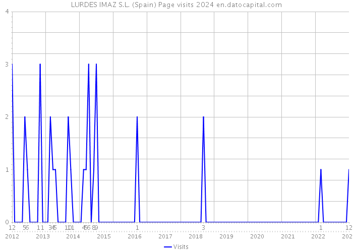 LURDES IMAZ S.L. (Spain) Page visits 2024 