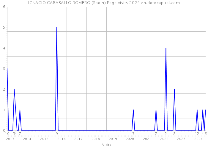 IGNACIO CARABALLO ROMERO (Spain) Page visits 2024 