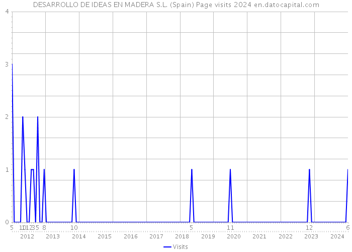 DESARROLLO DE IDEAS EN MADERA S.L. (Spain) Page visits 2024 