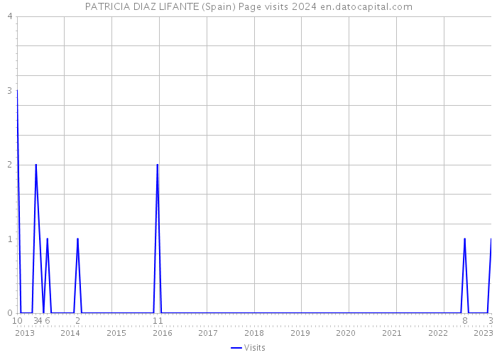 PATRICIA DIAZ LIFANTE (Spain) Page visits 2024 