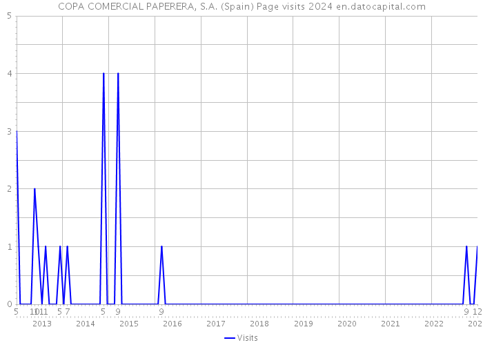 COPA COMERCIAL PAPERERA, S.A. (Spain) Page visits 2024 