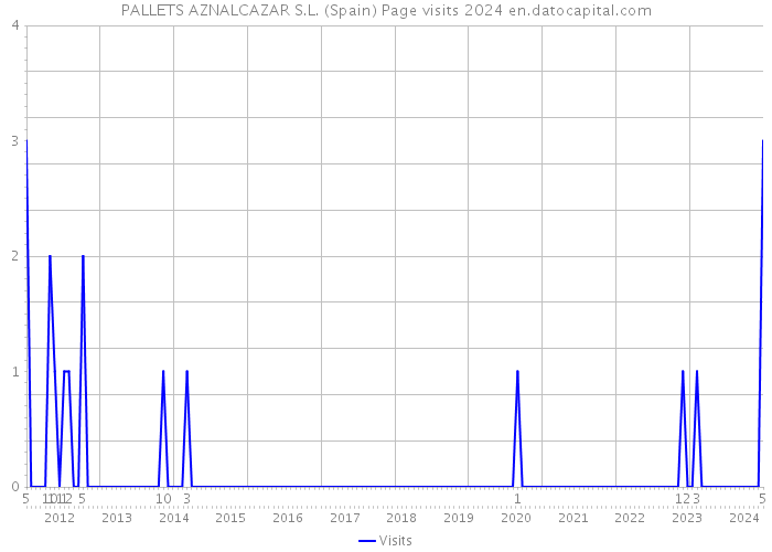 PALLETS AZNALCAZAR S.L. (Spain) Page visits 2024 