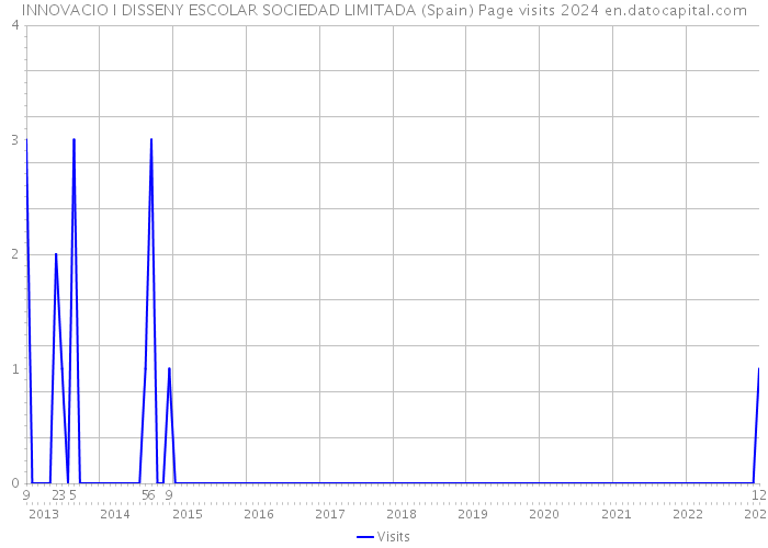 INNOVACIO I DISSENY ESCOLAR SOCIEDAD LIMITADA (Spain) Page visits 2024 