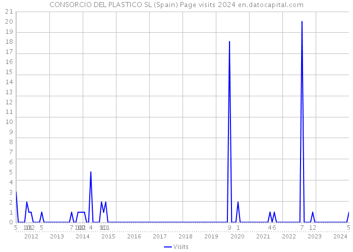 CONSORCIO DEL PLASTICO SL (Spain) Page visits 2024 