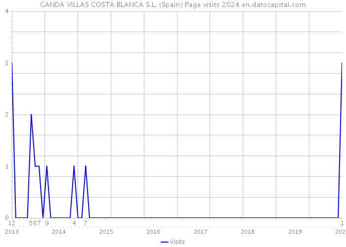 CANDA VILLAS COSTA BLANCA S.L. (Spain) Page visits 2024 