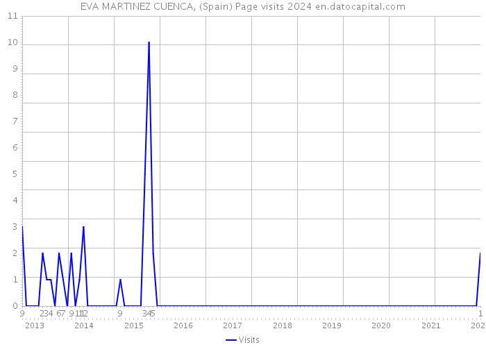 EVA MARTINEZ CUENCA, (Spain) Page visits 2024 