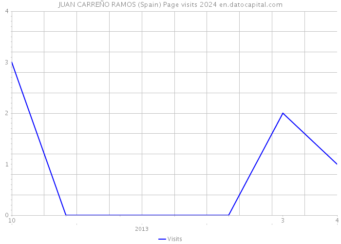 JUAN CARREÑO RAMOS (Spain) Page visits 2024 