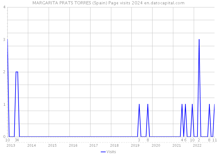 MARGARITA PRATS TORRES (Spain) Page visits 2024 
