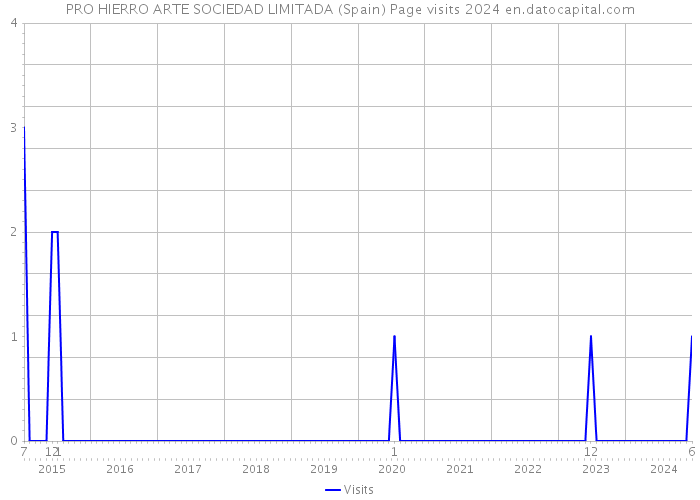 PRO HIERRO ARTE SOCIEDAD LIMITADA (Spain) Page visits 2024 