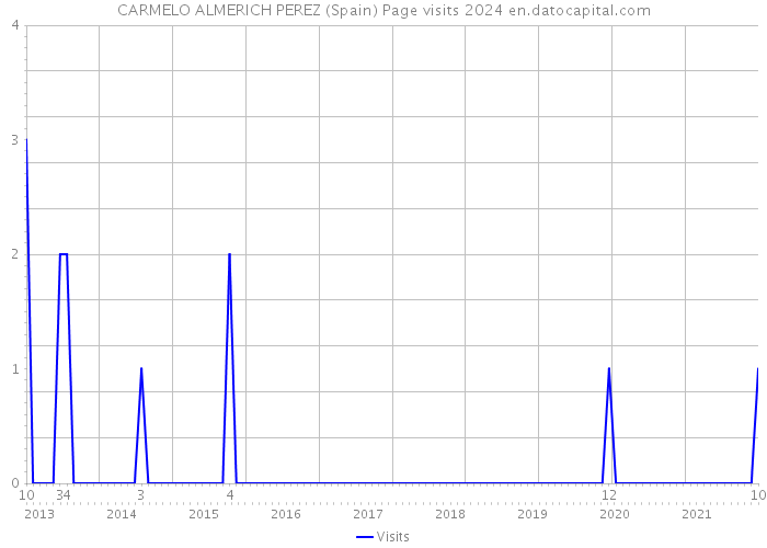 CARMELO ALMERICH PEREZ (Spain) Page visits 2024 
