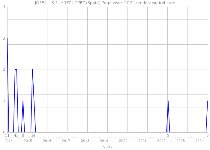 JOSE LUIS SUAREZ LOPEZ (Spain) Page visits 2024 