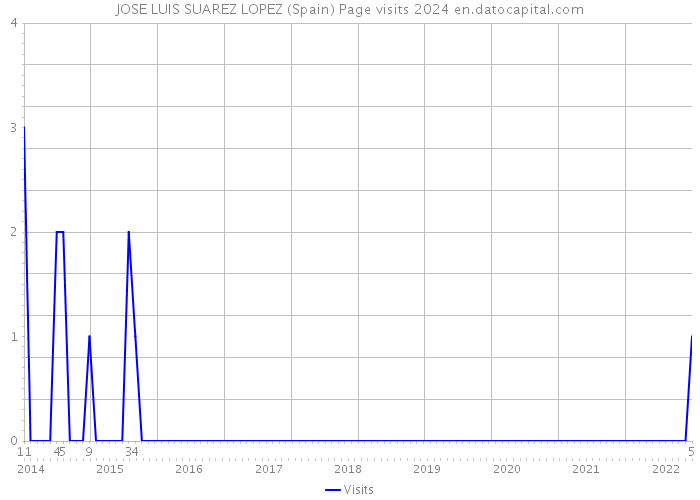 JOSE LUIS SUAREZ LOPEZ (Spain) Page visits 2024 