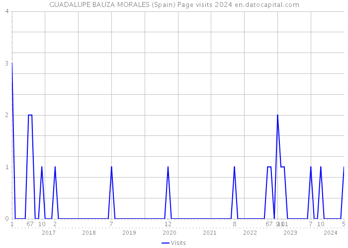 GUADALUPE BAUZA MORALES (Spain) Page visits 2024 