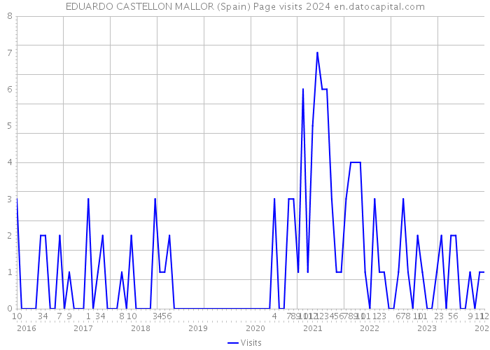 EDUARDO CASTELLON MALLOR (Spain) Page visits 2024 