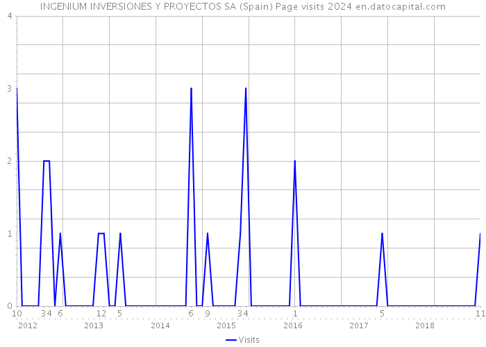 INGENIUM INVERSIONES Y PROYECTOS SA (Spain) Page visits 2024 