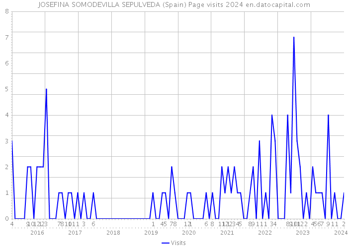 JOSEFINA SOMODEVILLA SEPULVEDA (Spain) Page visits 2024 