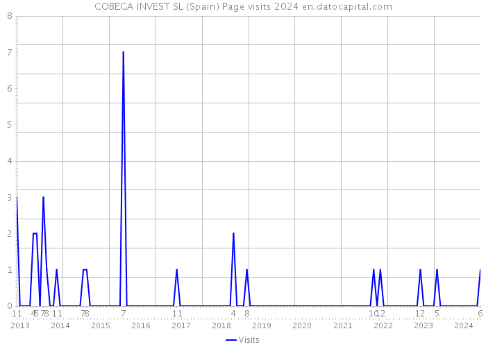 COBEGA INVEST SL (Spain) Page visits 2024 