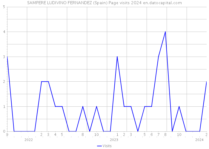 SAMPERE LUDIVINO FERNANDEZ (Spain) Page visits 2024 
