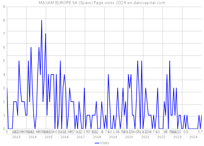 MAXAM EUROPE SA (Spain) Page visits 2024 