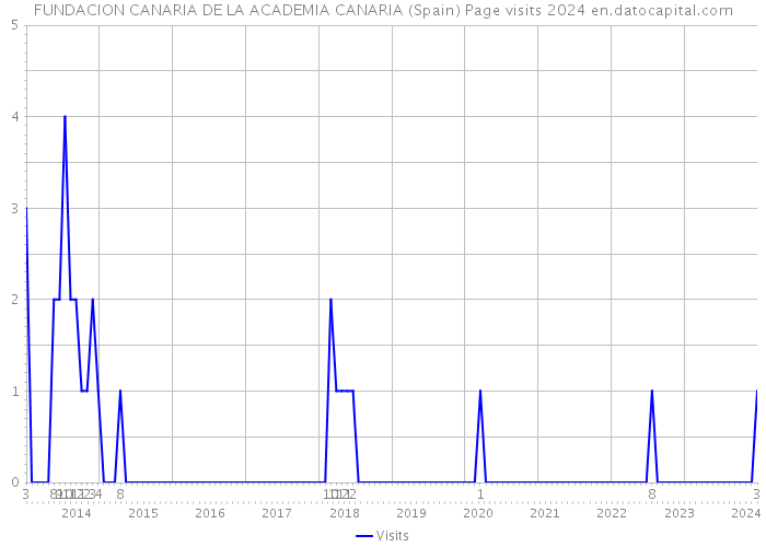 FUNDACION CANARIA DE LA ACADEMIA CANARIA (Spain) Page visits 2024 