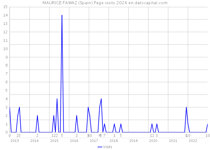 MAURICE FAWAZ (Spain) Page visits 2024 