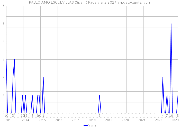 PABLO AMO ESGUEVILLAS (Spain) Page visits 2024 