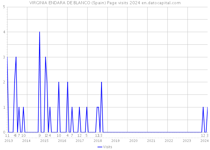 VIRGINIA ENDARA DE BLANCO (Spain) Page visits 2024 