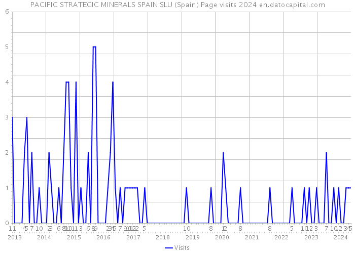 PACIFIC STRATEGIC MINERALS SPAIN SLU (Spain) Page visits 2024 