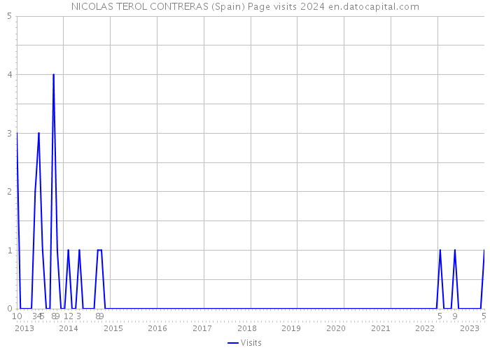 NICOLAS TEROL CONTRERAS (Spain) Page visits 2024 