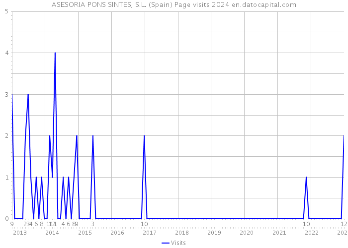 ASESORIA PONS SINTES, S.L. (Spain) Page visits 2024 