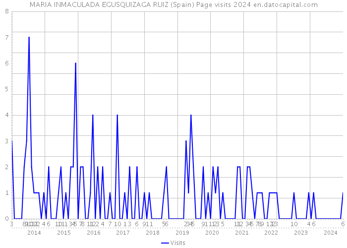 MARIA INMACULADA EGUSQUIZAGA RUIZ (Spain) Page visits 2024 