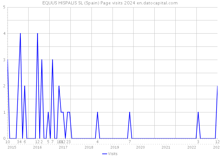 EQUUS HISPALIS SL (Spain) Page visits 2024 