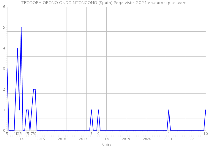 TEODORA OBONO ONDO NTONGONO (Spain) Page visits 2024 